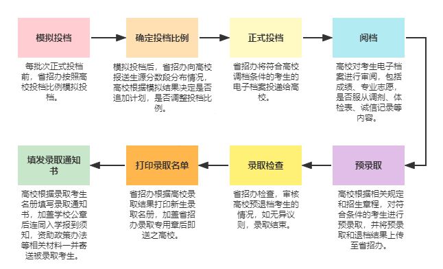 西安电子科技大学2026年高考录取查询方式汇总（附入口）